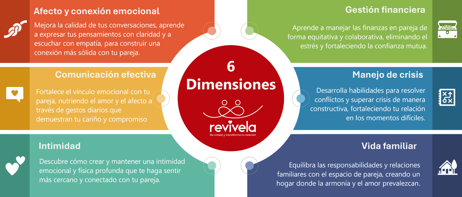6 dimensiones del modelo Revívela Al tener un enfoque integral, Revívela permite intervenir en 6 dimensiones diferentes de la vida en pareja.