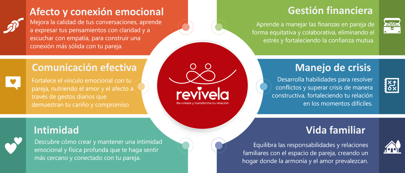 Al tener un enfoque integral, Revívela permite intervenir en 6 dimensiones diferentes de la vida en pareja.